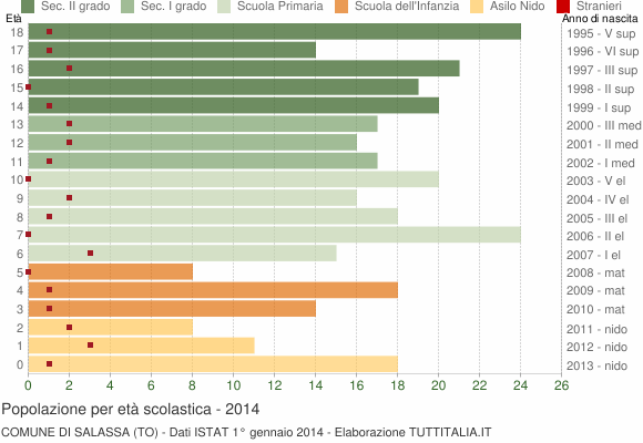 Grafico Popolazione in età scolastica - Salassa 2014