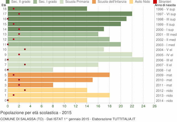 Grafico Popolazione in età scolastica - Salassa 2015