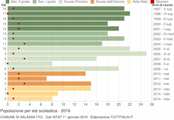Grafico Popolazione in età scolastica - Salassa 2016