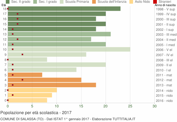 Grafico Popolazione in età scolastica - Salassa 2017