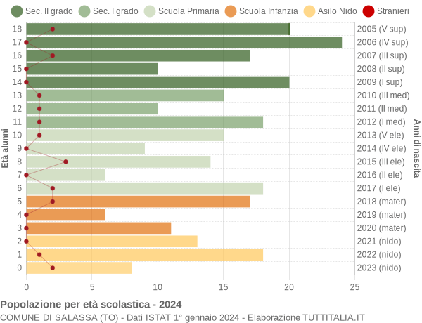 Grafico Popolazione in età scolastica - Salassa 2024