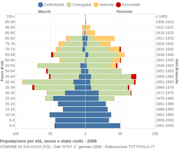 Grafico Popolazione per età, sesso e stato civile Comune di Salassa (TO)