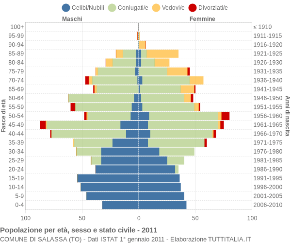 Grafico Popolazione per età, sesso e stato civile Comune di Salassa (TO)