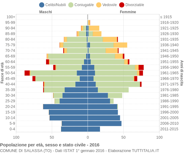 Grafico Popolazione per età, sesso e stato civile Comune di Salassa (TO)