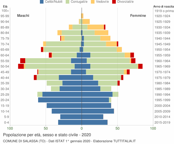 Grafico Popolazione per età, sesso e stato civile Comune di Salassa (TO)