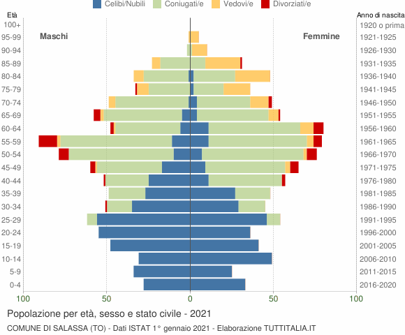 Grafico Popolazione per età, sesso e stato civile Comune di Salassa (TO)