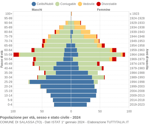 Grafico Popolazione per età, sesso e stato civile Comune di Salassa (TO)