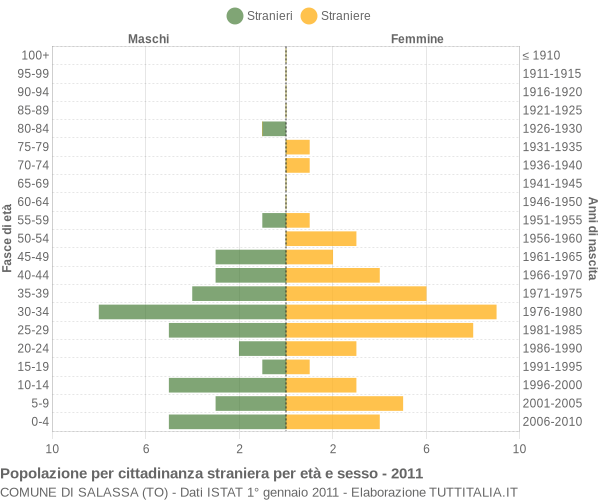 Grafico cittadini stranieri - Salassa 2011