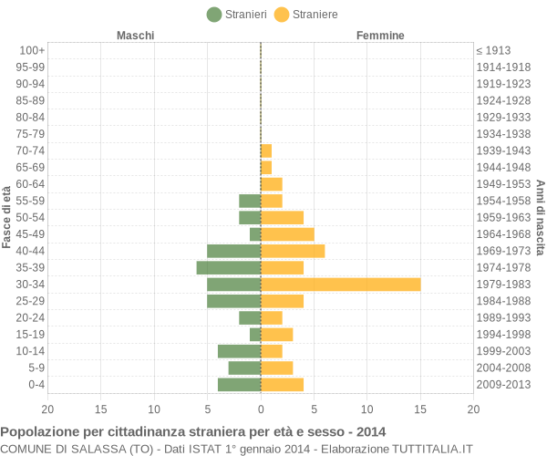 Grafico cittadini stranieri - Salassa 2014