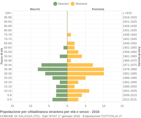 Grafico cittadini stranieri - Salassa 2016