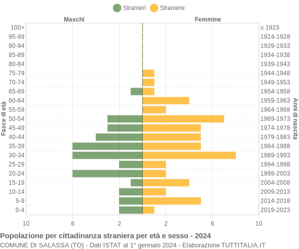 Grafico cittadini stranieri - Salassa 2024