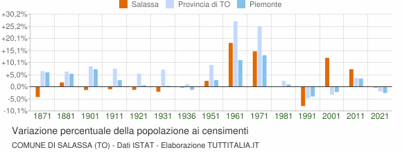 Grafico variazione percentuale della popolazione Comune di Salassa (TO)