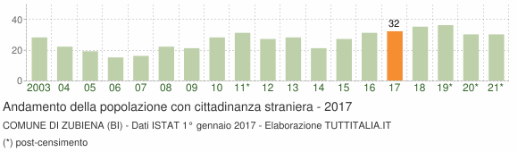 Grafico andamento popolazione stranieri Comune di Zubiena (BI)