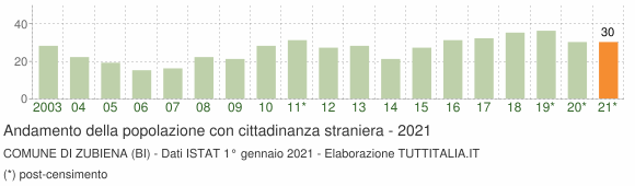 Grafico andamento popolazione stranieri Comune di Zubiena (BI)