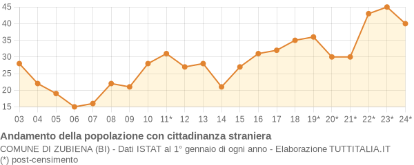 Andamento popolazione stranieri Comune di Zubiena (BI)