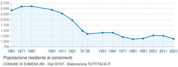 Grafico andamento storico popolazione Comune di Zubiena (BI)
