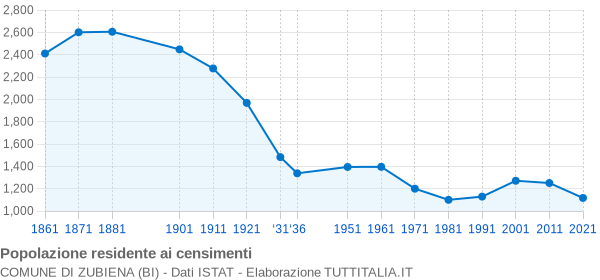 Grafico andamento storico popolazione Comune di Zubiena (BI)