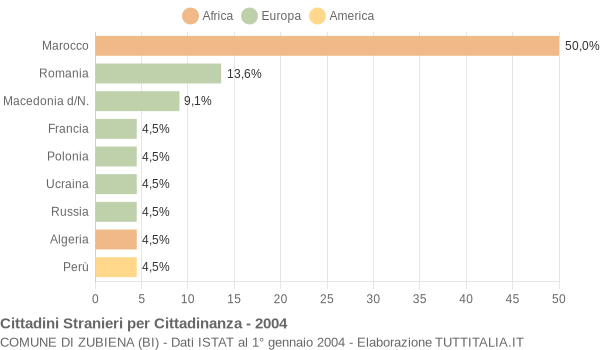 Grafico cittadinanza stranieri - Zubiena 2004