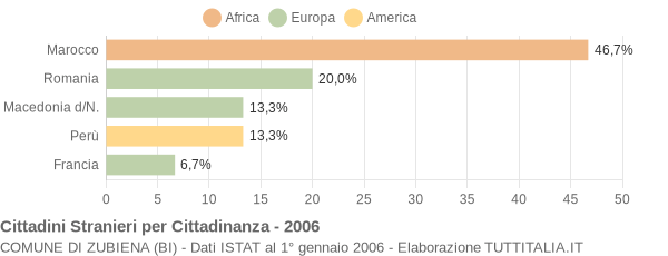 Grafico cittadinanza stranieri - Zubiena 2006