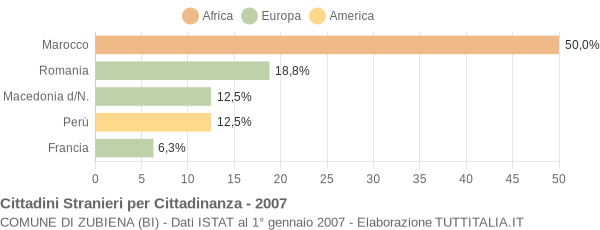 Grafico cittadinanza stranieri - Zubiena 2007