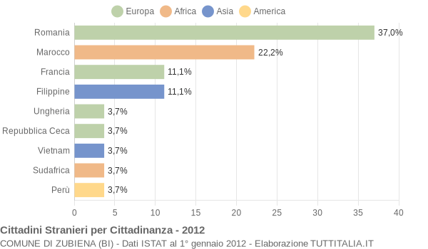 Grafico cittadinanza stranieri - Zubiena 2012