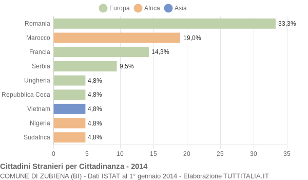 Grafico cittadinanza stranieri - Zubiena 2014