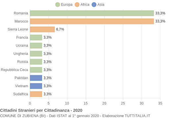 Grafico cittadinanza stranieri - Zubiena 2020