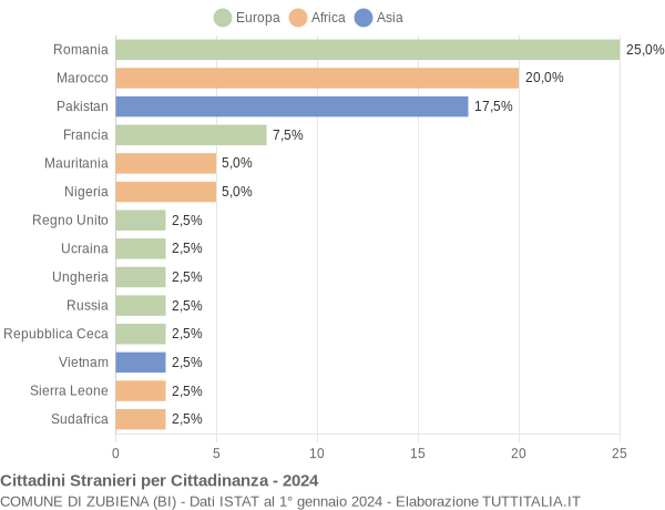 Grafico cittadinanza stranieri - Zubiena 2024