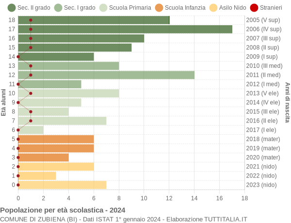 Grafico Popolazione in età scolastica - Zubiena 2024