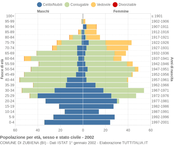 Grafico Popolazione per età, sesso e stato civile Comune di Zubiena (BI)