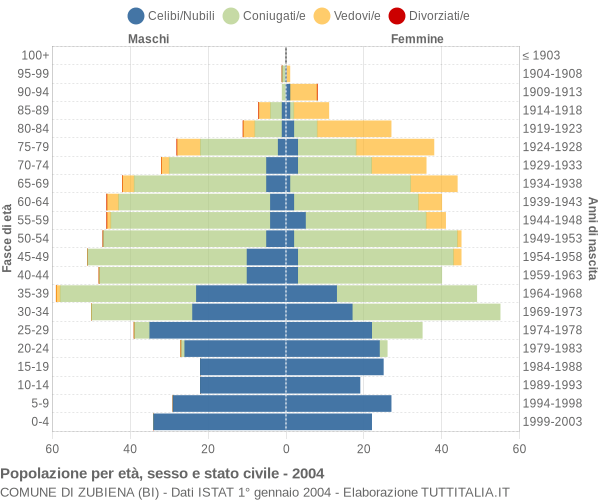 Grafico Popolazione per età, sesso e stato civile Comune di Zubiena (BI)