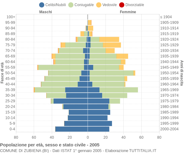 Grafico Popolazione per età, sesso e stato civile Comune di Zubiena (BI)