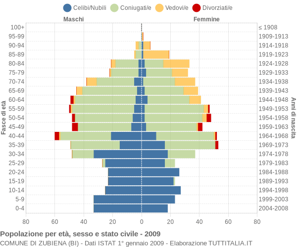 Grafico Popolazione per età, sesso e stato civile Comune di Zubiena (BI)