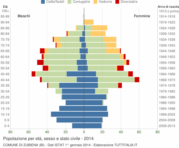 Grafico Popolazione per età, sesso e stato civile Comune di Zubiena (BI)