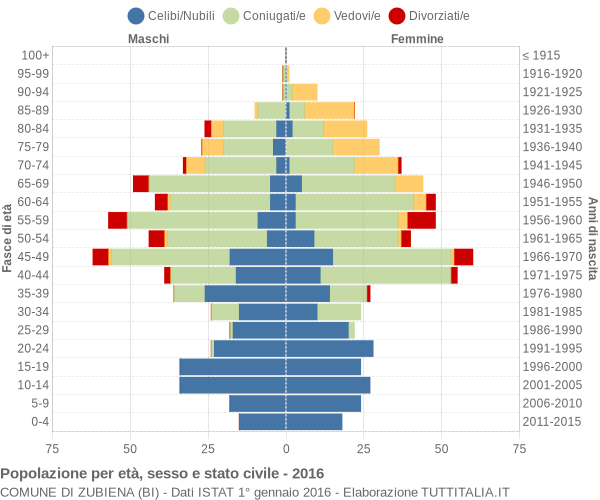 Grafico Popolazione per età, sesso e stato civile Comune di Zubiena (BI)