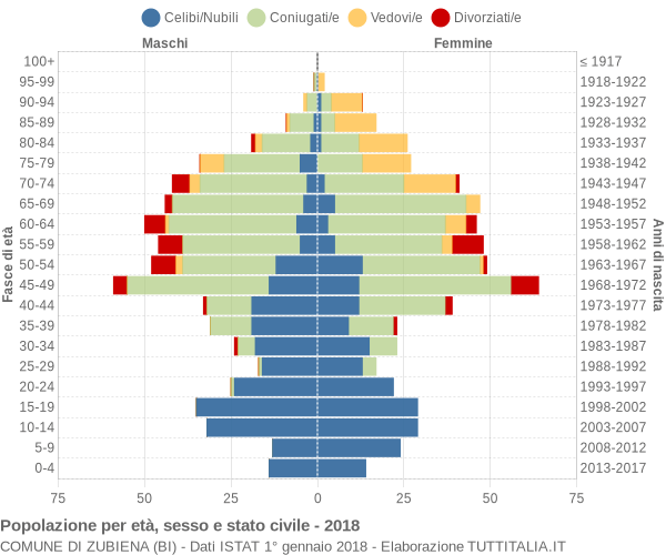 Grafico Popolazione per età, sesso e stato civile Comune di Zubiena (BI)