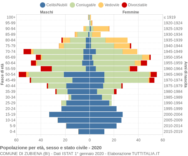 Grafico Popolazione per età, sesso e stato civile Comune di Zubiena (BI)