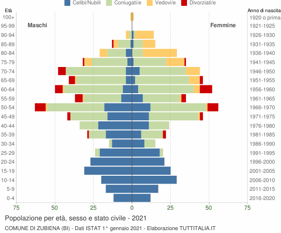 Grafico Popolazione per età, sesso e stato civile Comune di Zubiena (BI)