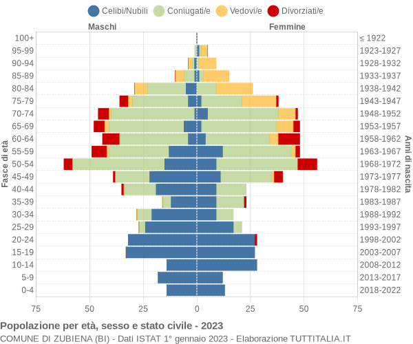 Grafico Popolazione per età, sesso e stato civile Comune di Zubiena (BI)