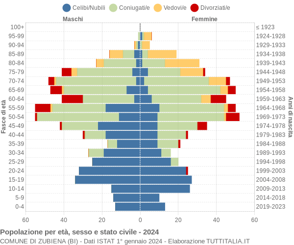 Grafico Popolazione per età, sesso e stato civile Comune di Zubiena (BI)