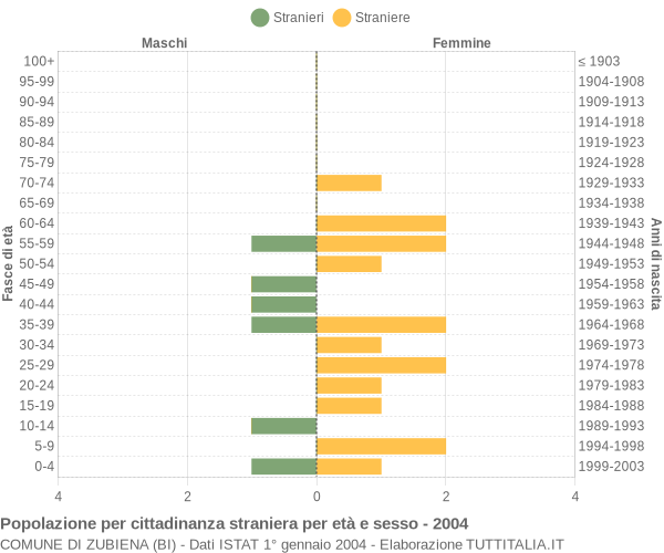 Grafico cittadini stranieri - Zubiena 2004