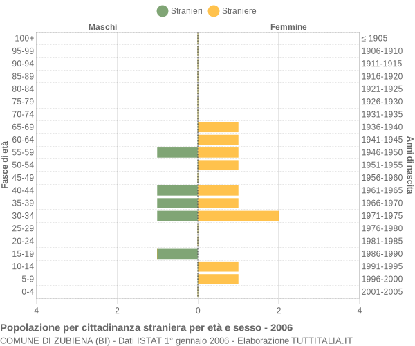 Grafico cittadini stranieri - Zubiena 2006