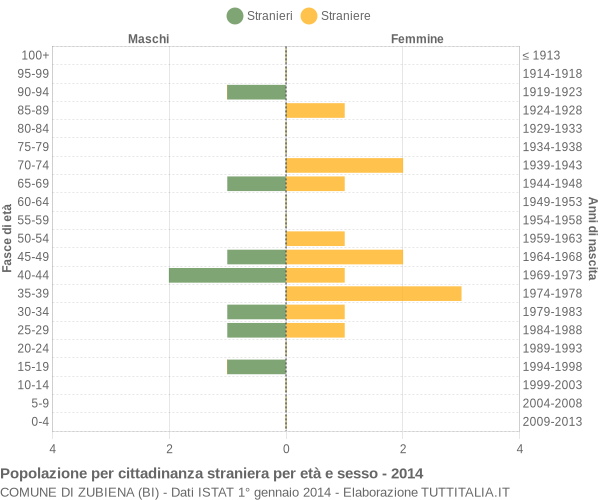 Grafico cittadini stranieri - Zubiena 2014