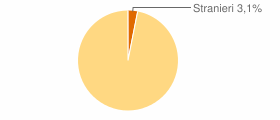 Percentuale cittadini stranieri Comune di Zubiena (BI)