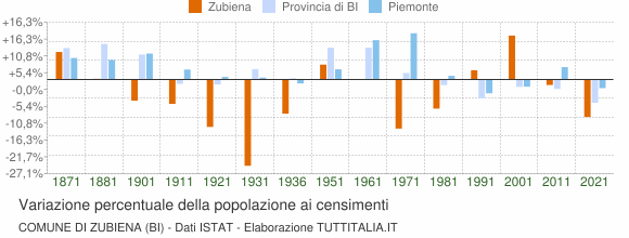 Grafico variazione percentuale della popolazione Comune di Zubiena (BI)