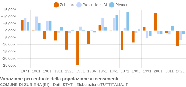 Grafico variazione percentuale della popolazione Comune di Zubiena (BI)