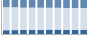 Grafico struttura della popolazione Comune di Zubiena (BI)