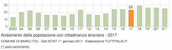 Grafico andamento popolazione stranieri Comune di Bairo (TO)