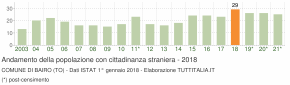 Grafico andamento popolazione stranieri Comune di Bairo (TO)