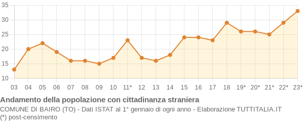 Andamento popolazione stranieri Comune di Bairo (TO)